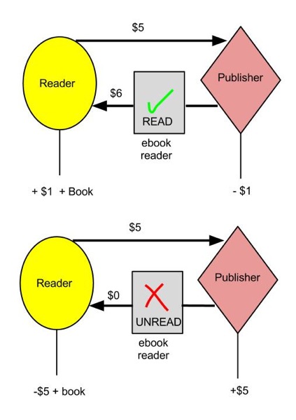 Pay To Read
