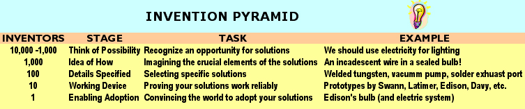 invention pyramid