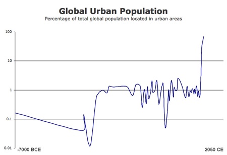 Urban-Population5